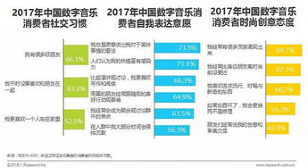 數字音樂消費新趨勢 內容為王，90后引領潮流